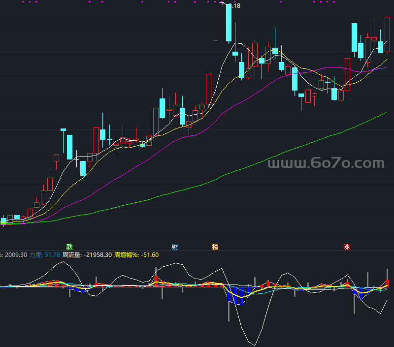 资金流量副图－精品通达信指标公式源码分享