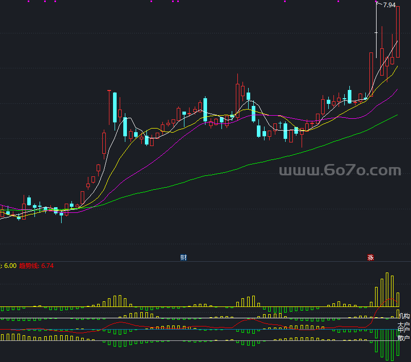 分类持仓副图－精品通达信指标公式源码分享