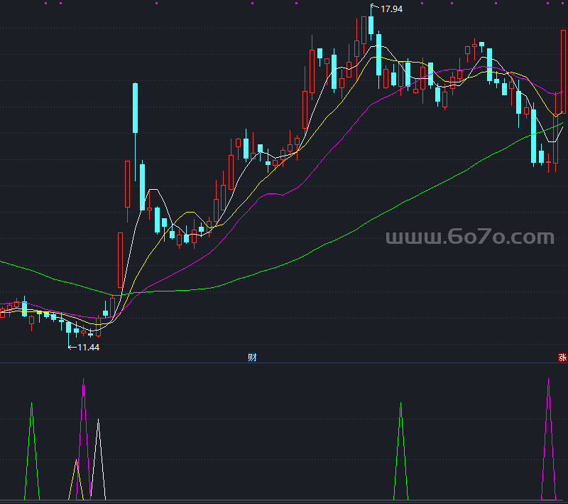 专家提示5合1副图－精品通达信指标公式源码分享