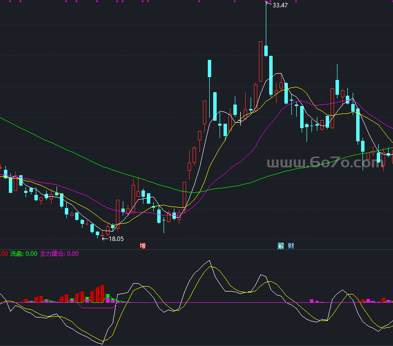 主力进场轨迹副图－精品通达信指标公式源码分享