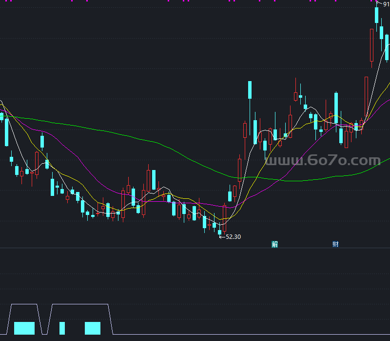 抄底不败副图－精品通达信指标公式源码分享