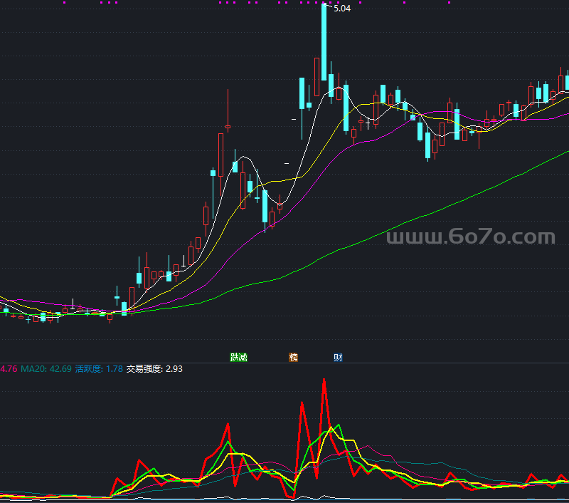 抓庄每笔均成交额公式副图－精品通达信指标公式源码分享