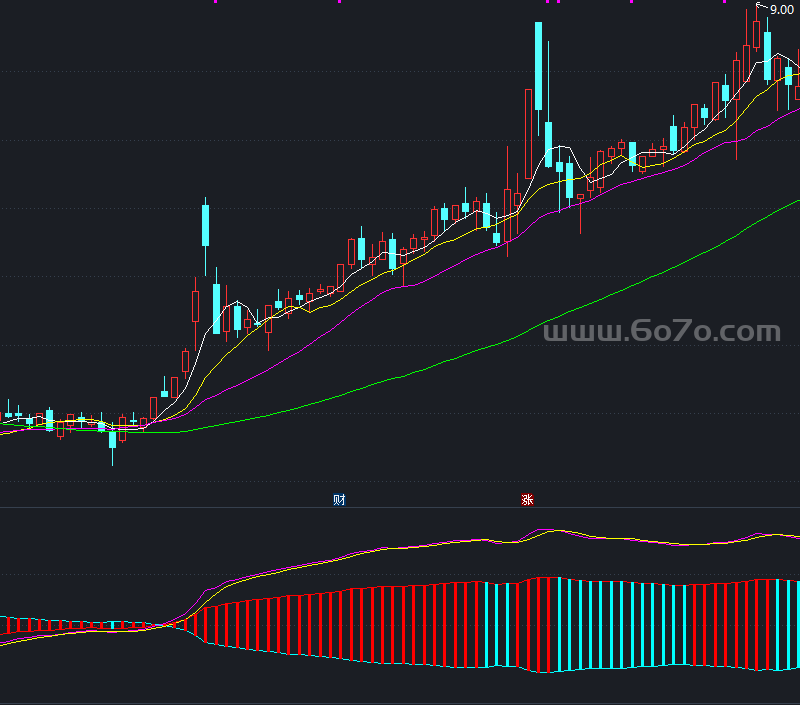 有戏无戏副图－精品通达信指标公式源码分享