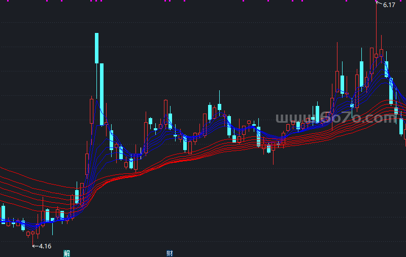 均线流趋势主图－精品通达信指标公式源码分享