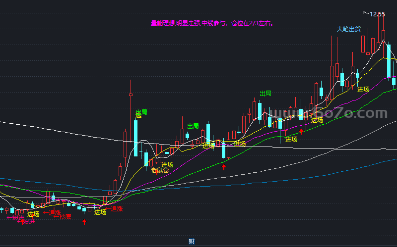 智能解盘主图－精品通达信指标公式源码分享