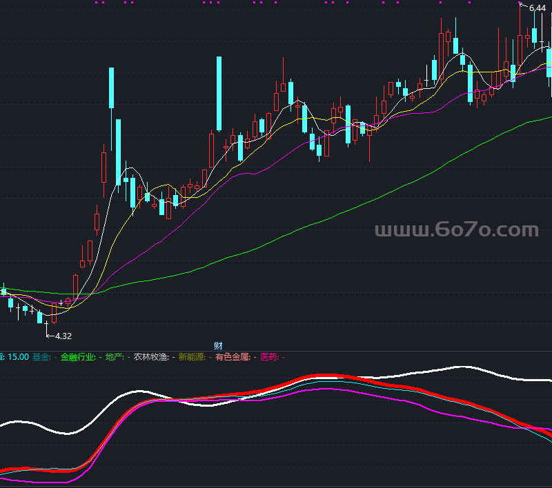 板块强弱副图－精品通达信指标公式源码分享