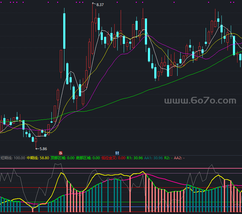 顶底QSDD副图－精品通达信指标公式源码分享