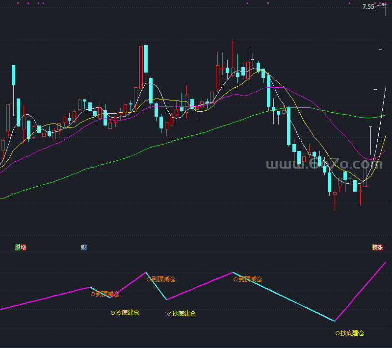 底建仓顶减仓副图－精品通达信指标公式源码分享