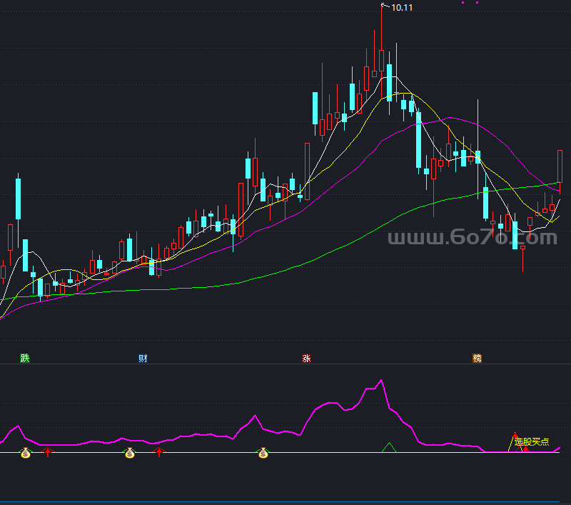 组合公式+主升副图－精品通达信指标公式源码分享
