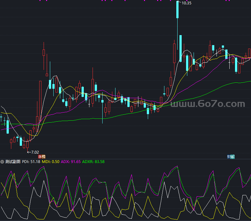 股王修改过的DMI副图指标－精品通达信指标公式源码分享