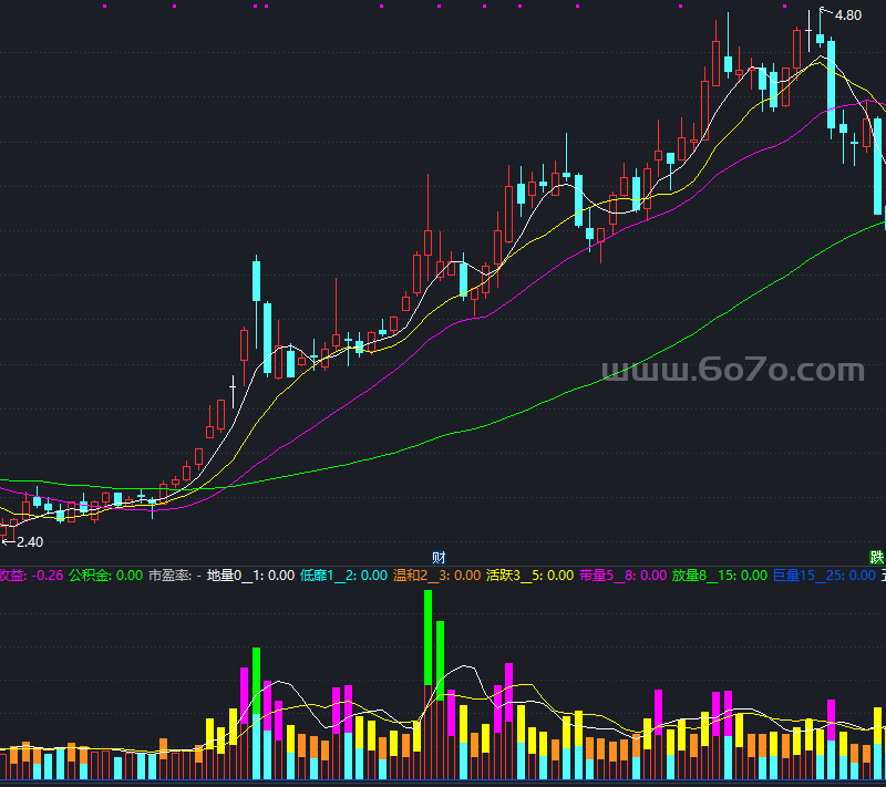 资金的活跃度源码副图－精品通达信指标公式源码分享