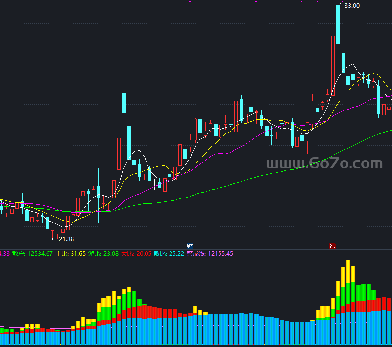 分类资金主力游资大户散户主比游比散比副图－精品通达信指标公式源码分享