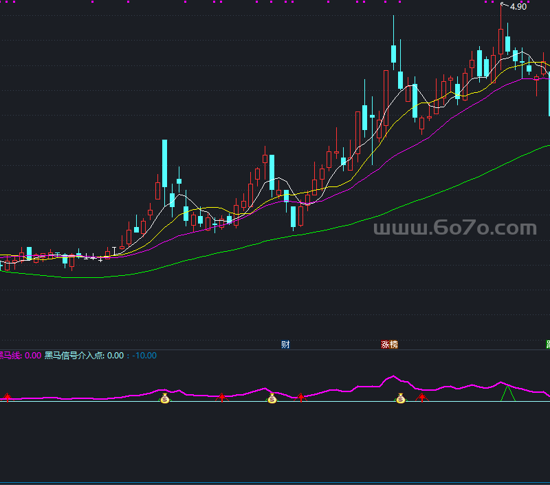 红色的黑马线跃起，个股启动副图－精品通达信指标公式源码分享