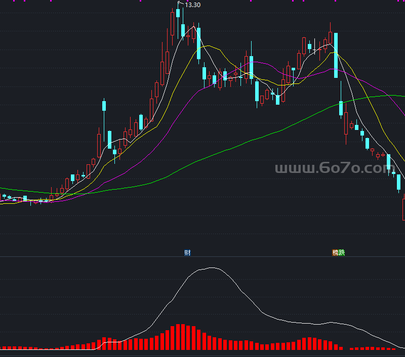 庄家存货1副图－精品通达信指标公式源码分享