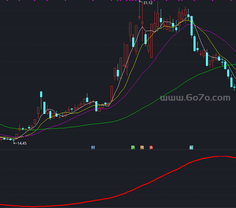 操盘成本线副图－精品通达信指标公式源码分享