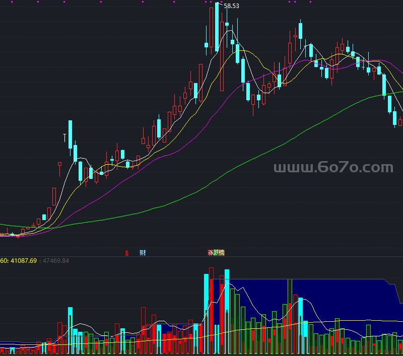 决定量能副图－精品通达信指标公式源码分享