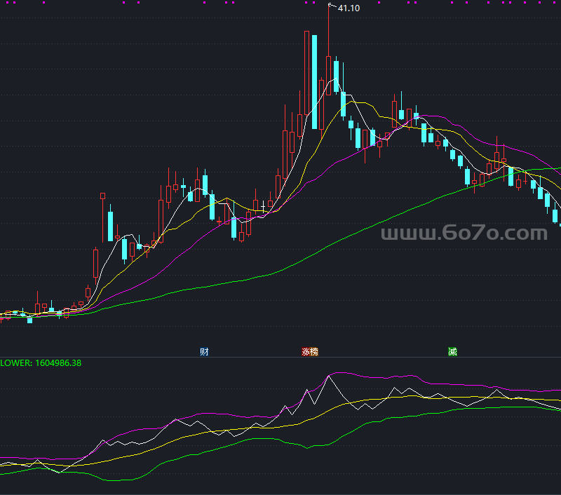 OBV-BOLL副图－精品通达信指标公式源码分享