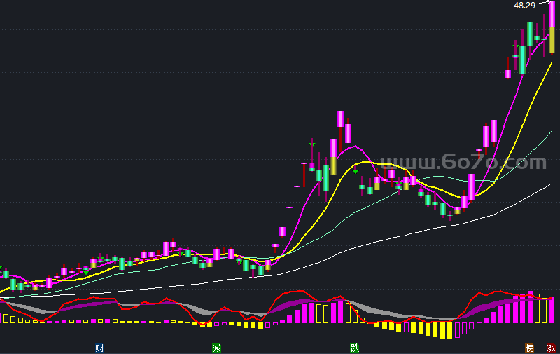 KDJ+MACD+抢反弹指标的主图组合－精品通达信指标公式源码分享