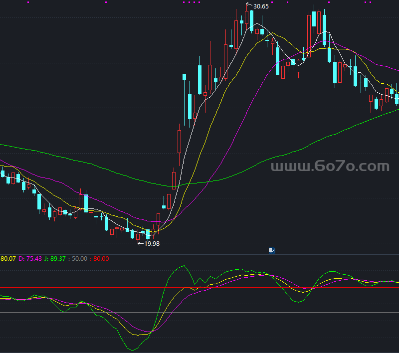 OBV资金流资金流量指标副图－精品通达信指标公式源码分享