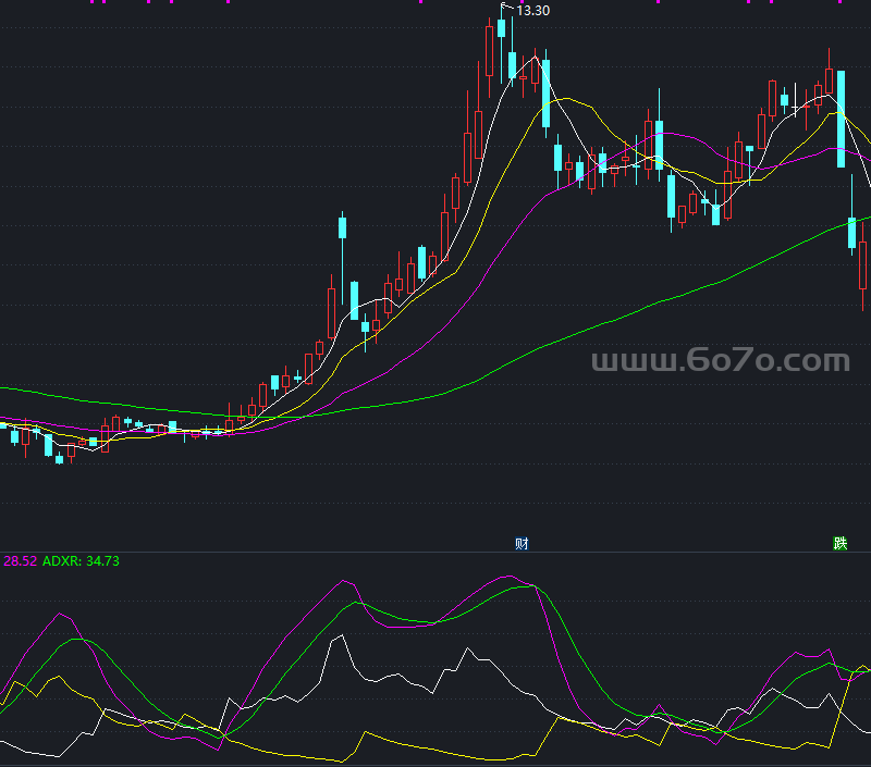 DMI指标副图－精品通达信指标公式源码分享