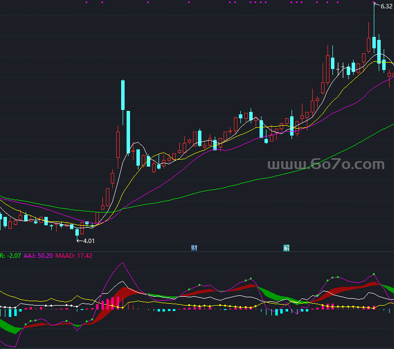 主升浪DMIR指标副图－精品通达信指标公式源码分享
