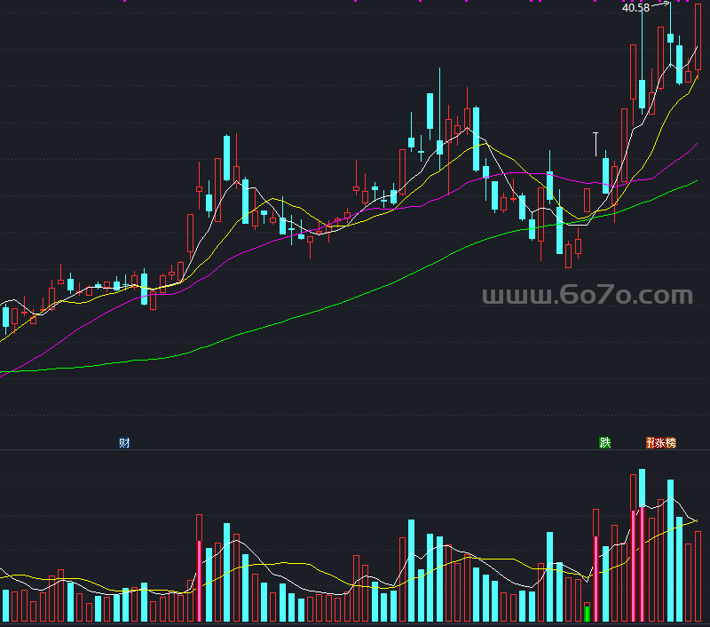 主升浪成交金额换手率指标副图－精品通达信指标公式源码分享