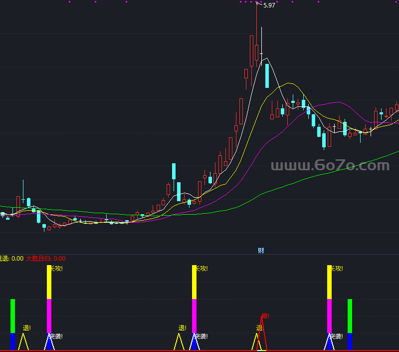智勇出击副图－精品通达信指标公式源码分享