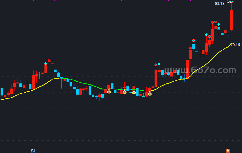 涨跌幅区间买卖法则主图－精品通达信指标公式源码分享
