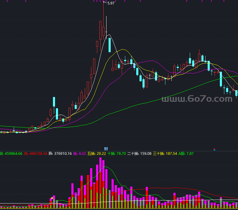 优化成交量指标－精品通达信指标公式源码分享