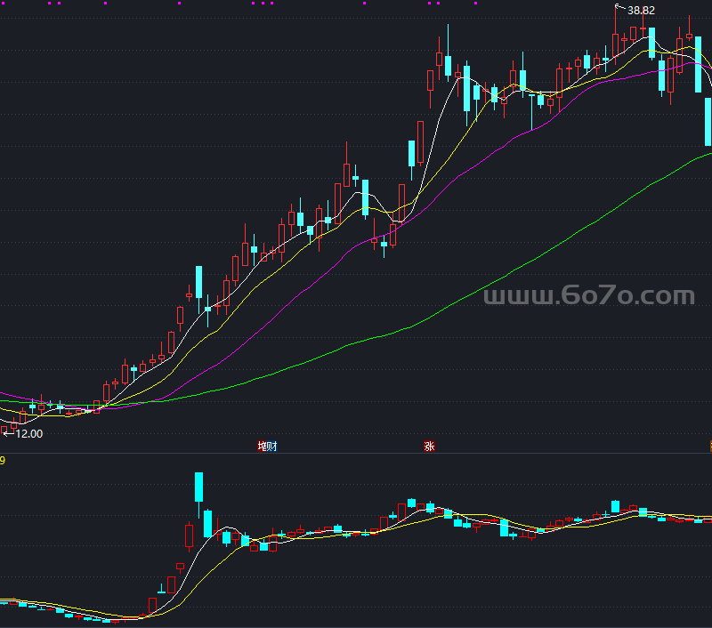 个股副图大盘走势－精品通达信指标公式源码分享