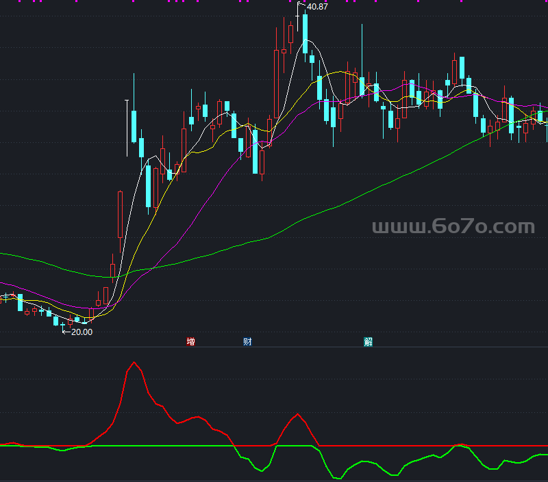 主力进出副图－精品通达信指标公式源码分享