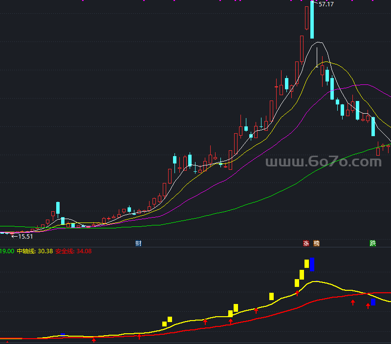东方不败副图－精品通达信指标公式源码分享