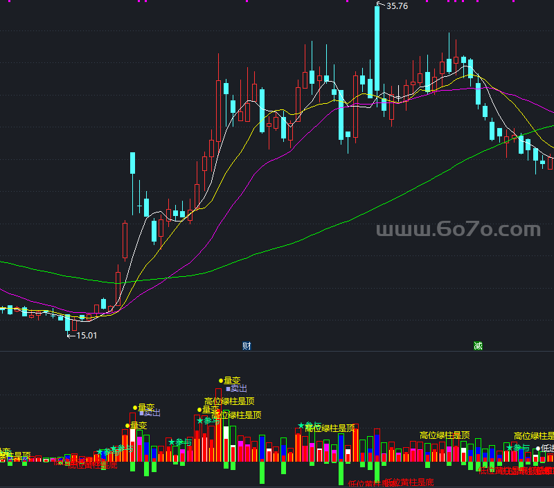 高位低位量变副图－精品通达信指标公式源码分享