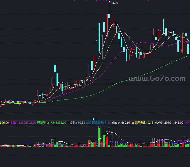 优化成交量副图－精品通达信指标公式源码分享