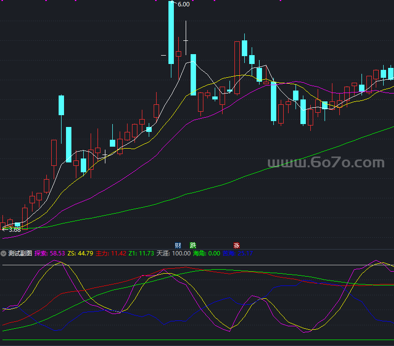 中短结副图－精品通达信指标公式源码分享