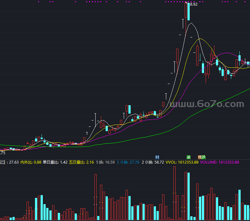 倍量成拐点加上了均量线副图－精品通达信指标公式源码分享