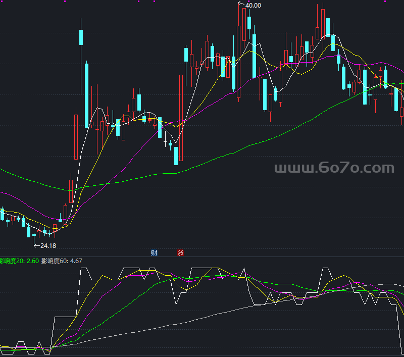 大盘影响度副图－精品通达信指标公式源码分享