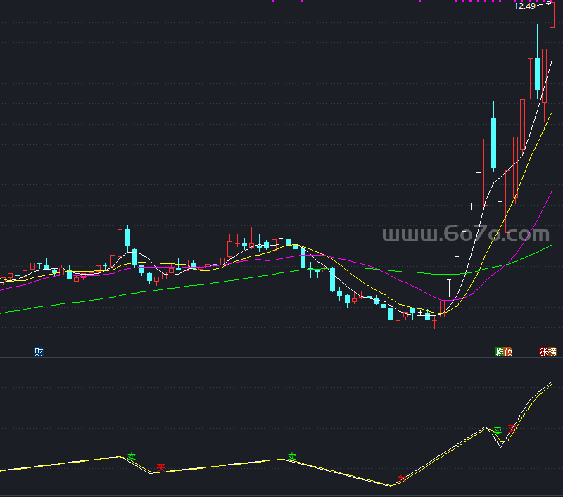 恭喜发财副图－精品通达信指标公式源码分享