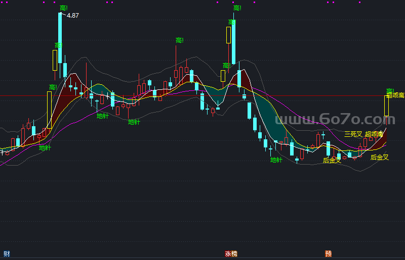 超乖离源码主图－精品通达信指标公式源码分享