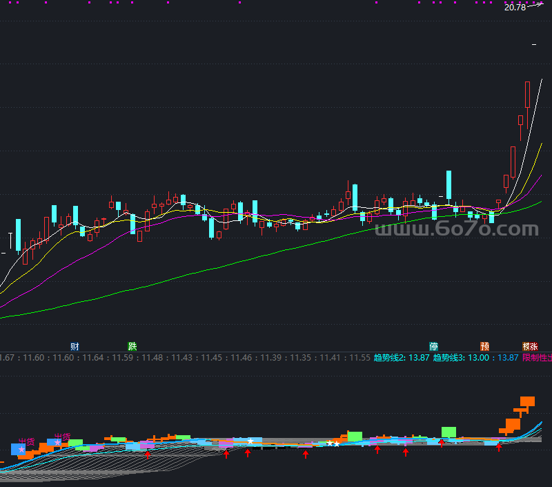 彩带趋势副图－精品通达信指标公式源码分享