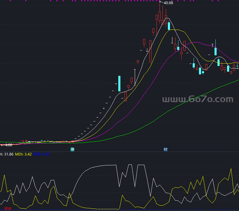 买必赚副图－精品通达信指标公式源码分享