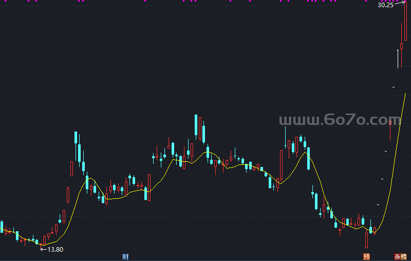 一条线的短打指标主图－精品通达信指标公式源码分享