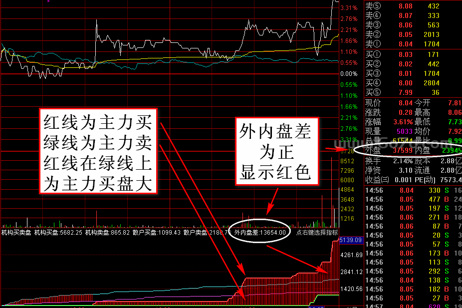主力买卖盘+外内盘差说明分时副图－精品通达信指标公式源码分享