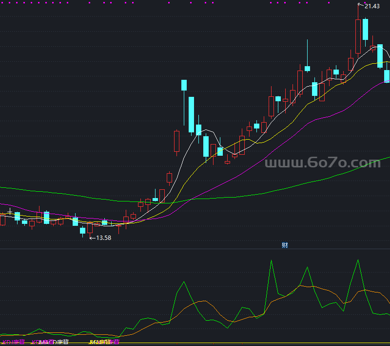 金叉共振指标主升来临副图－精品通达信指标公式源码分享