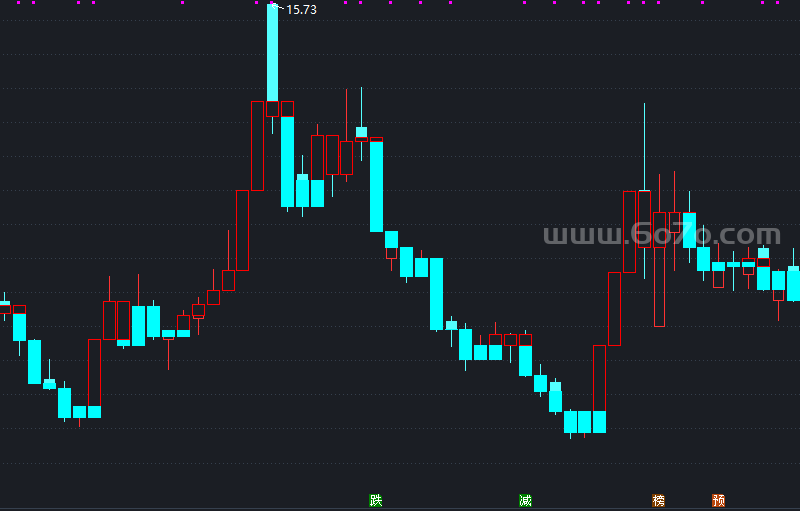 宝塔线指标主图－精品通达信指标公式源码分享