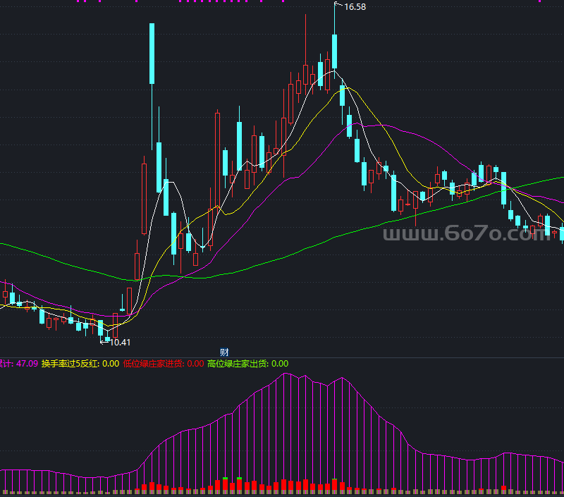 换手率状态看强庄股副图－精品通达信指标公式源码分享