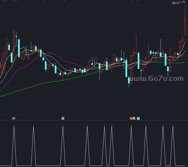 兔子笨尼选股副图源码－精品通达信指标公式源码分享