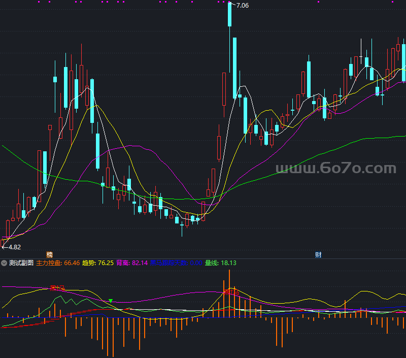 真假黑马识别副图－精品通达信指标公式源码分享