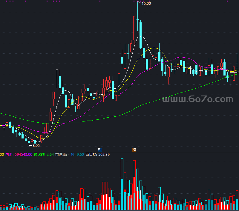 股海看量源码副图－精品通达信指标公式源码分享