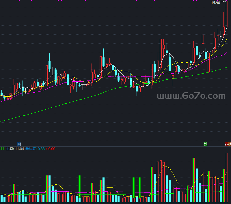 自用组合成交量VOL135副图－精品通达信指标公式源码分享
